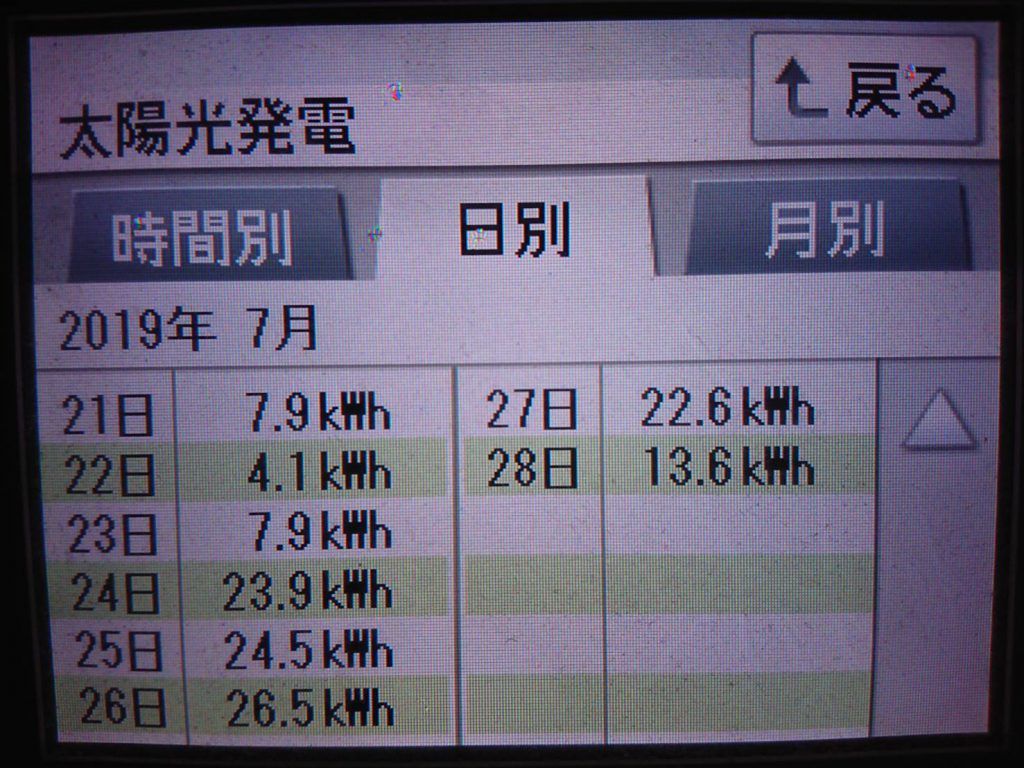 2019/7/27～28の太陽光発電量