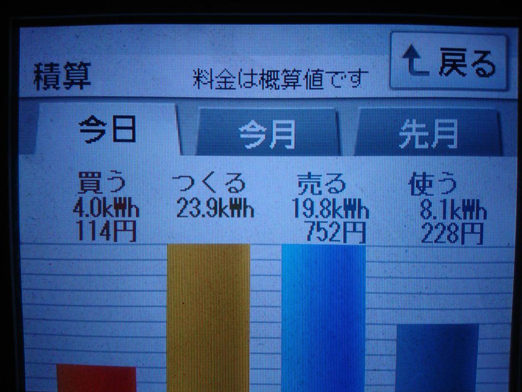 やっと月次発電量が400kWhに達した2019/7/29の太陽光発電量