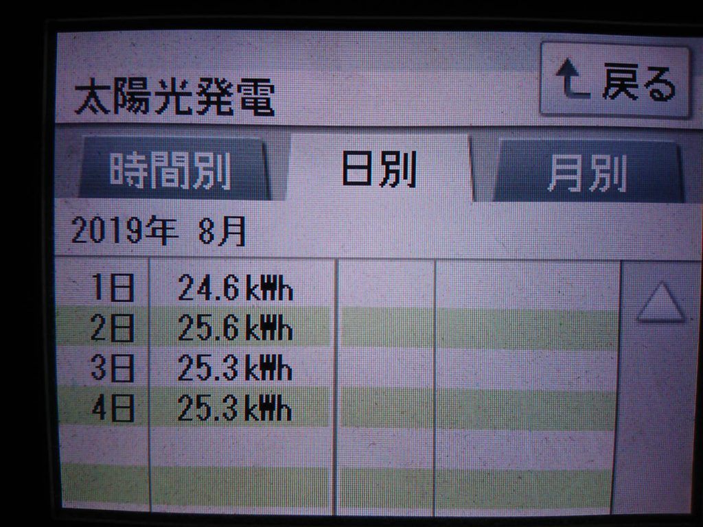 2019/8/2～8/4の太陽光発電量