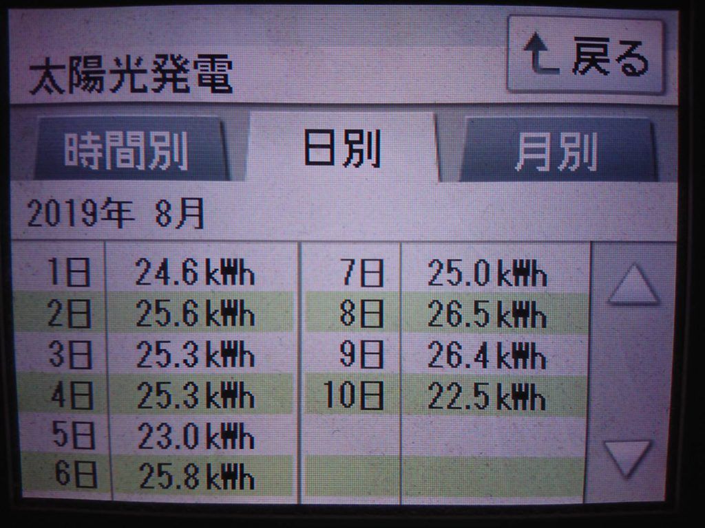2019/8/10～15の太陽光発電量