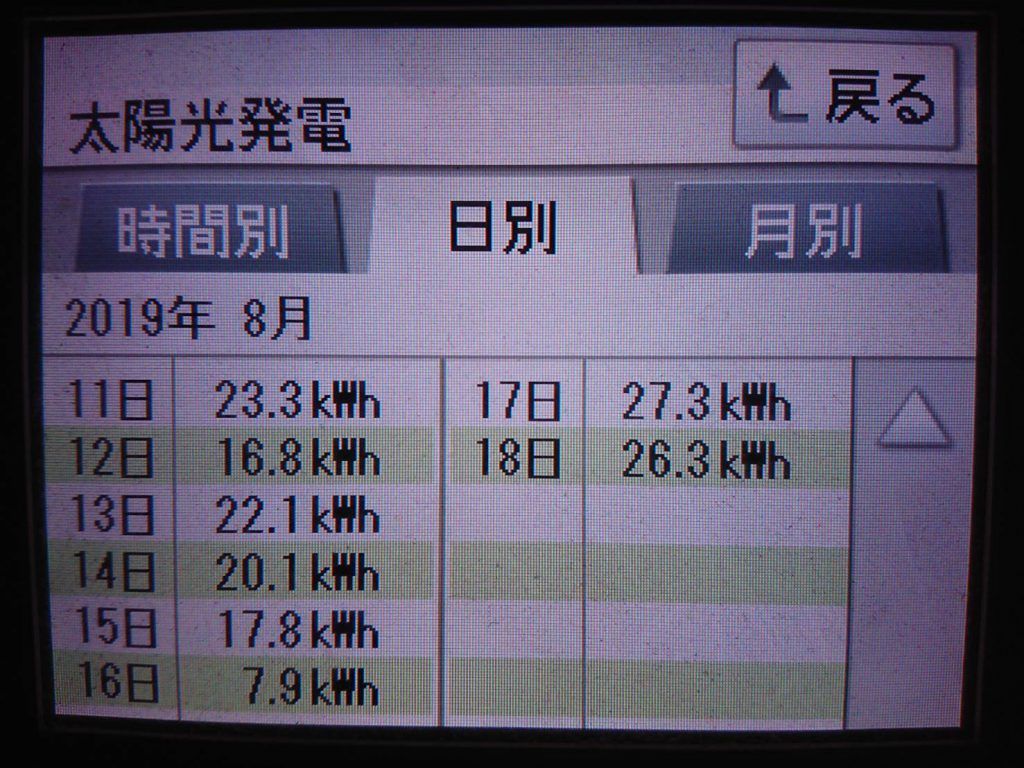 2019/8/17～18の太陽光発電量