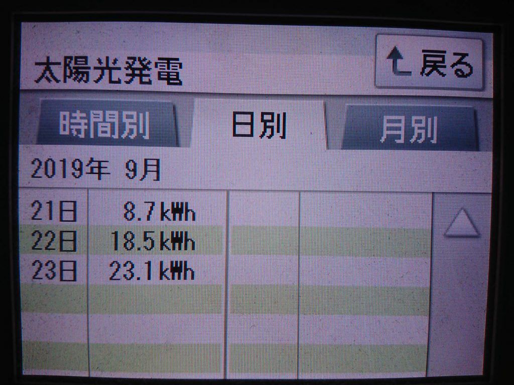 2019/9/21～23の太陽光発電量