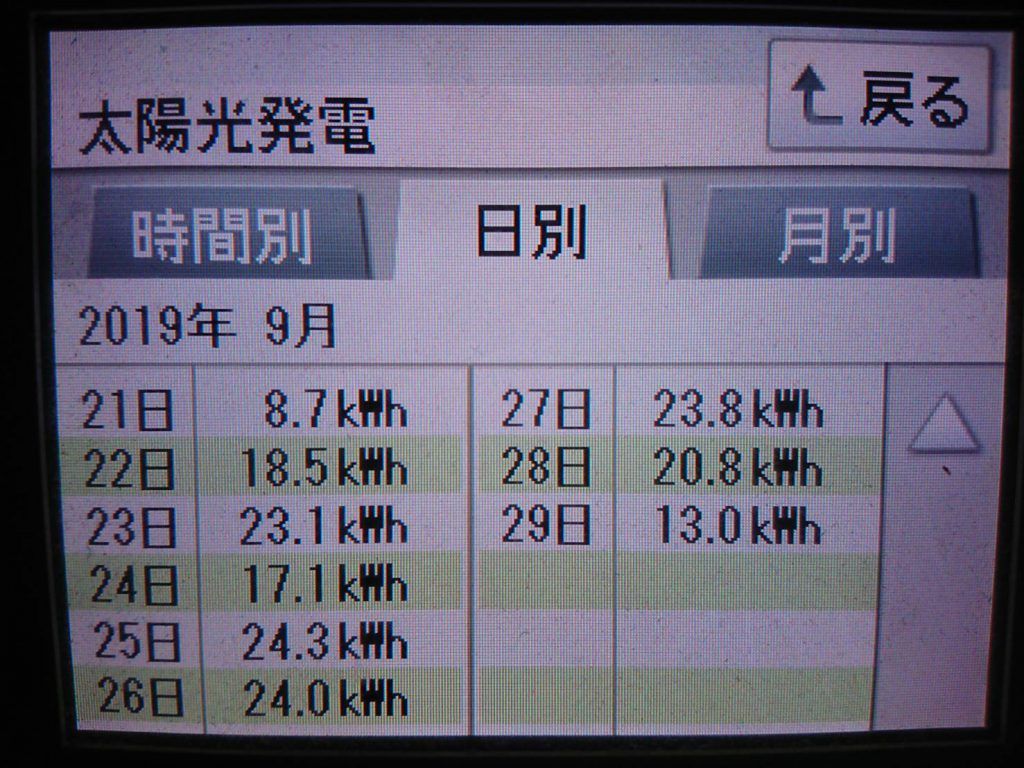 2019/9/27～29の太陽光発電量