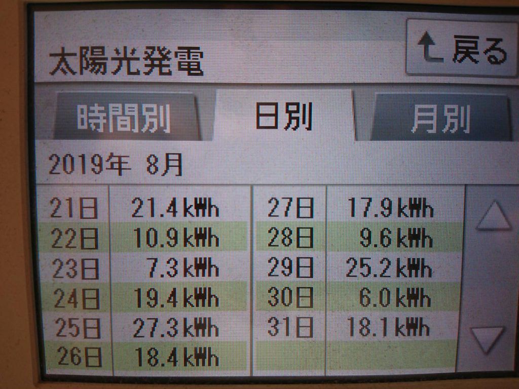 2019/8/29～31の太陽光発電量