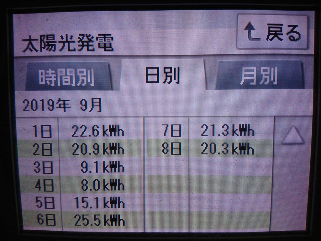 2019/9/7～8の太陽光発電量