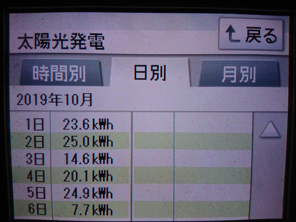 2019/10/4～6の太陽光発電量