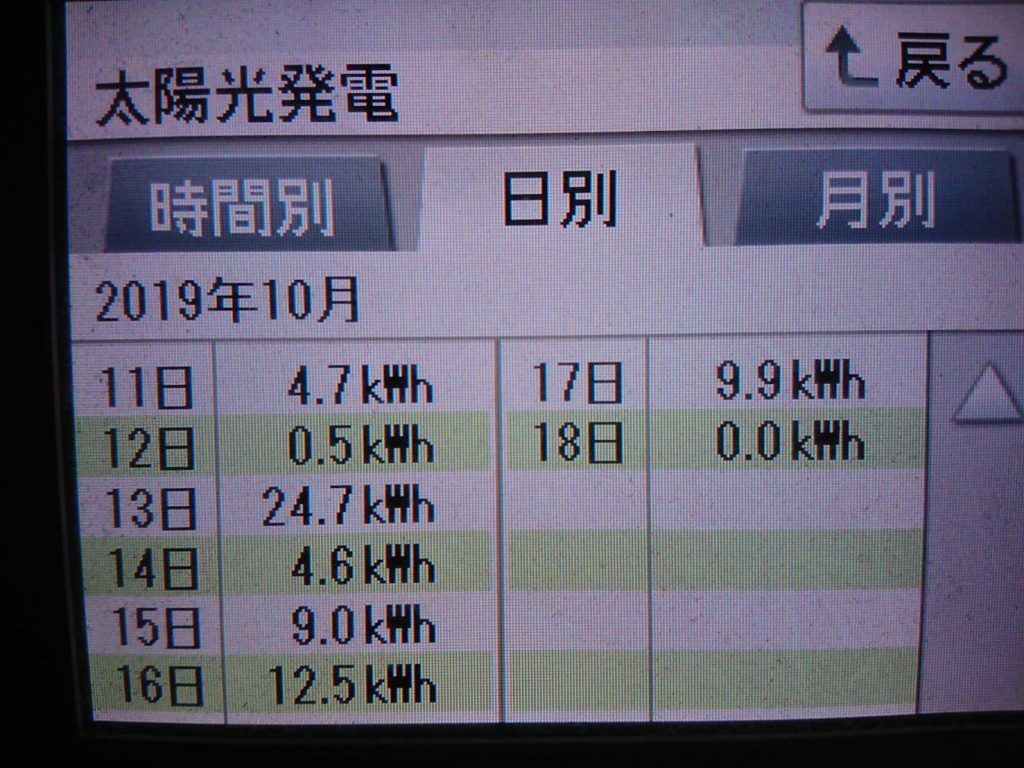2019/10/15～17の太陽光発電量