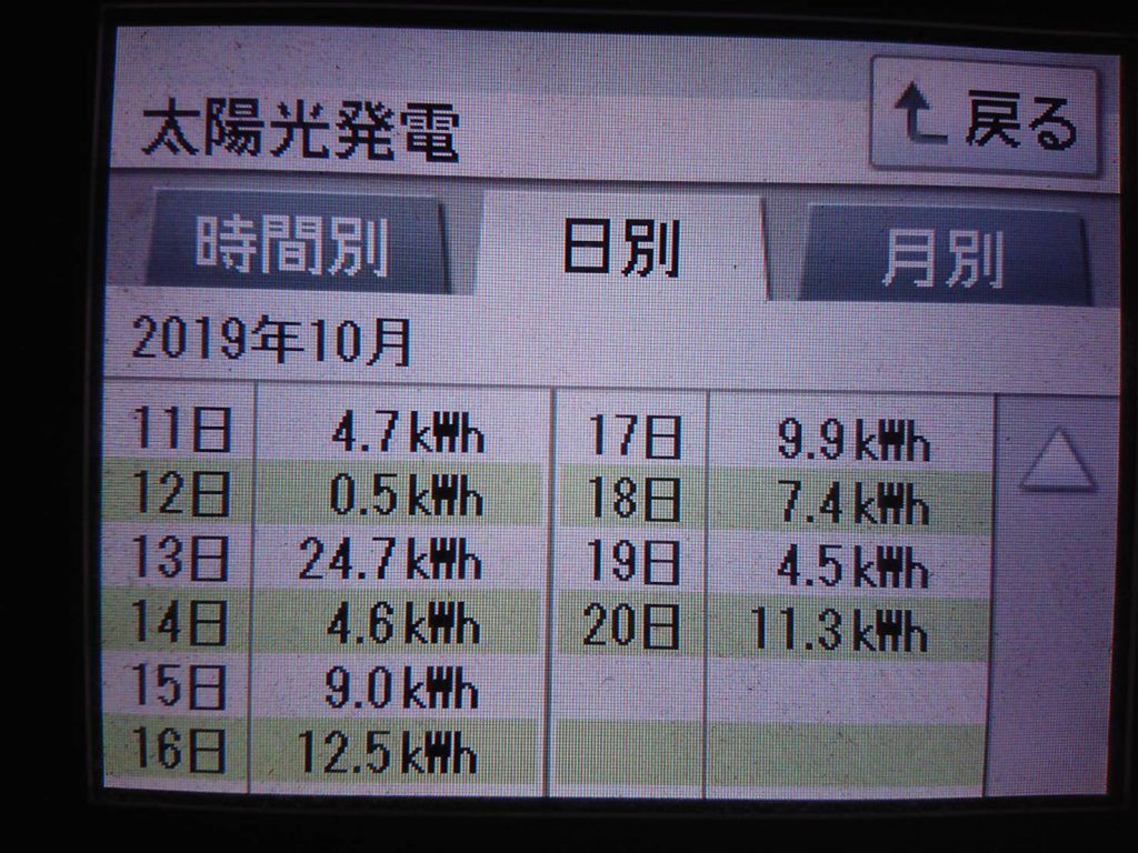 2019/10/18～20の太陽光発電量