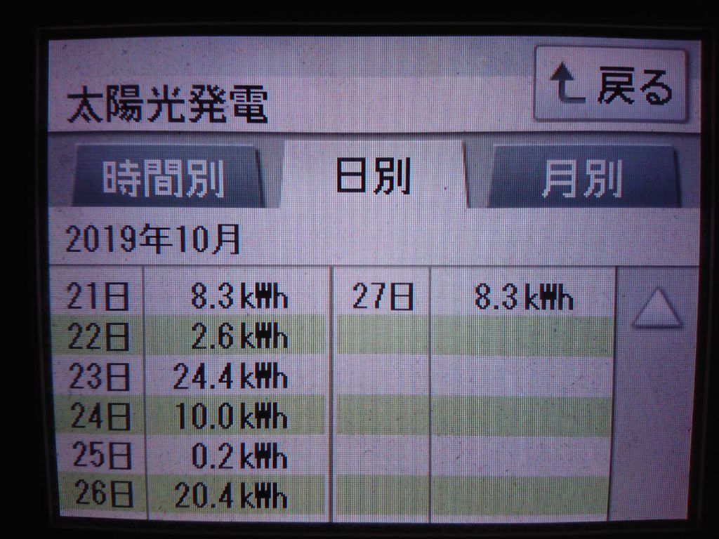 2019/10/25～27の太陽光発電量
