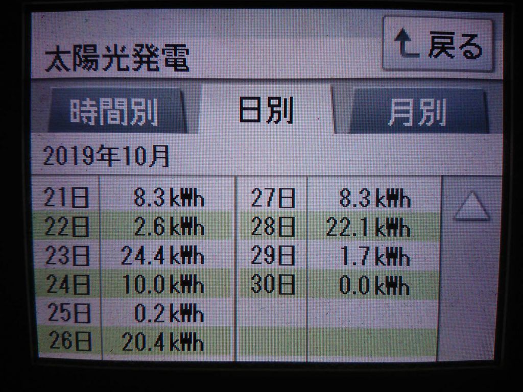 2019/10/28～29の太陽光発電量