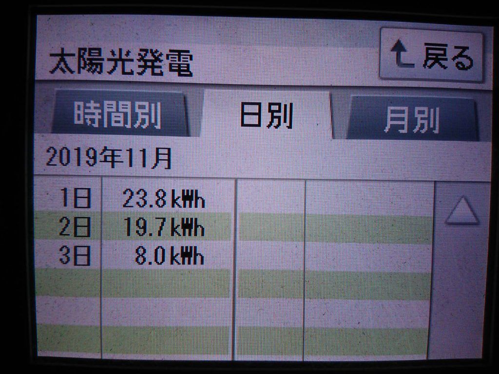 2019/11/2～3の太陽光発電量