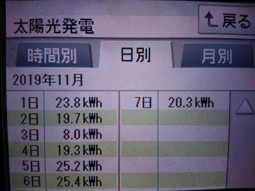 2019/11/6～7の太陽光発電量