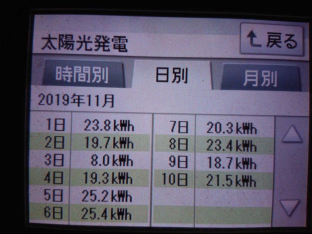 2019/11/9～10の太陽光発電量