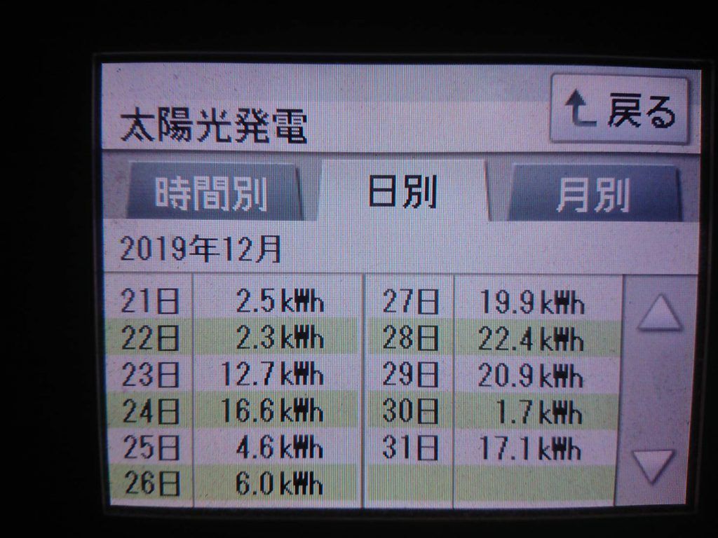 2019/12/26～31の太陽光発電量
