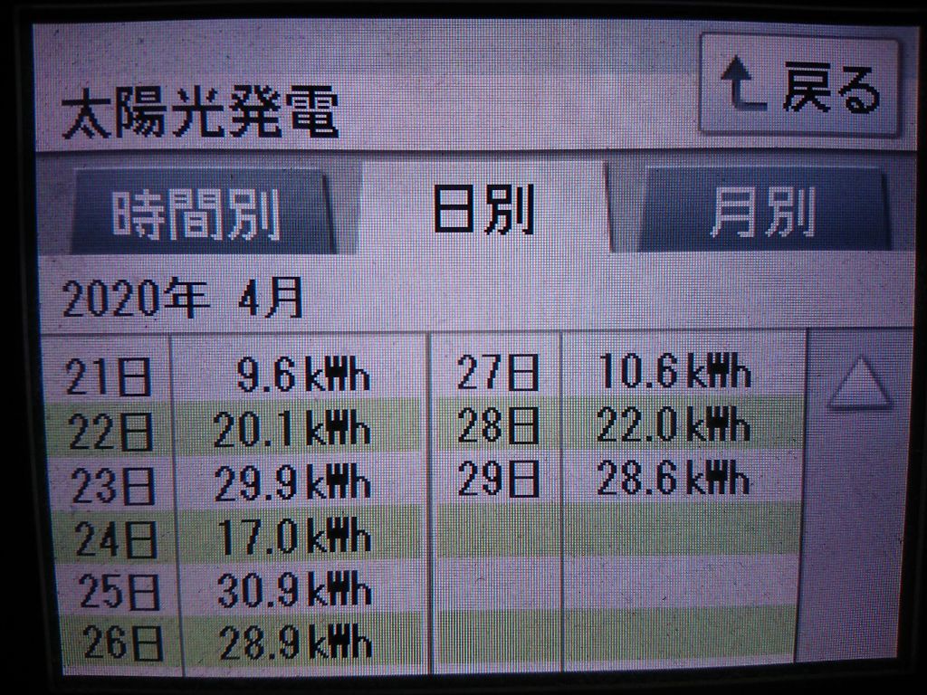 2020/4/28,29の太陽光発電量