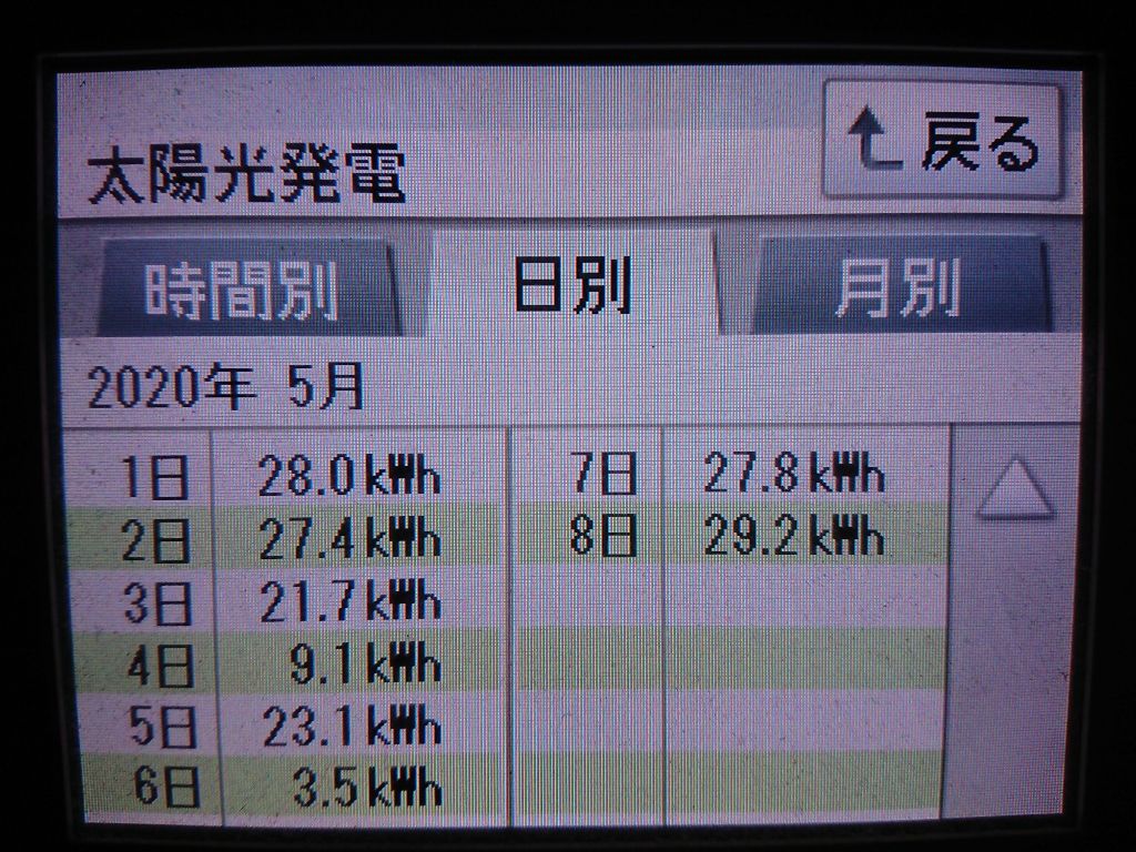 2020/5/7～5/8の太陽光発電量