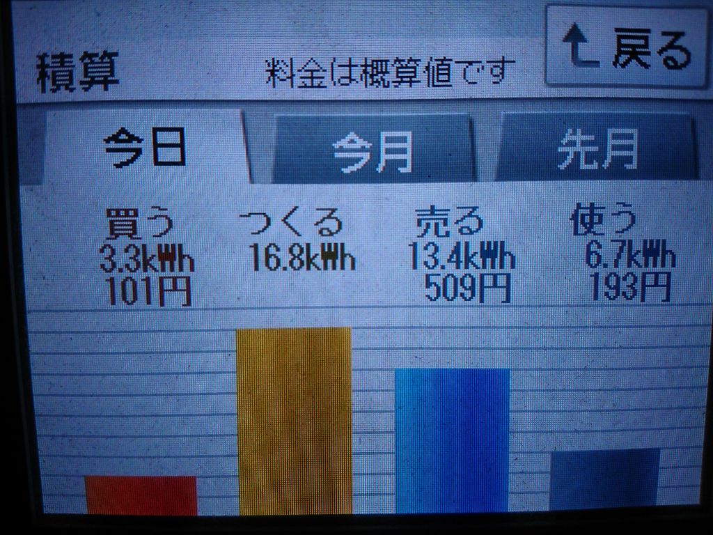 2020/6/21の太陽光発電量